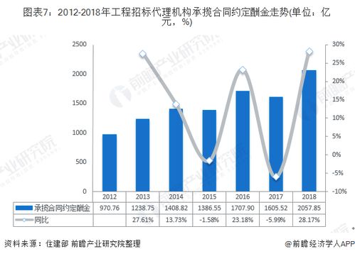 2019年中國工程招標代理行業市場現狀及發展趨勢 新政策出臺對行業造成四大影響