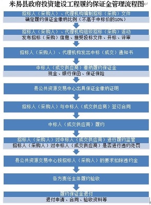 《米易縣政府投資建設工程履約保證金管理辦法》政策解讀