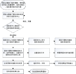 委托招標代理機構公開招標建設工程項目的業務流程圖