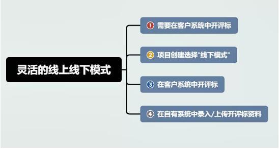 標(biāo)桿通信行業(yè)互聯(lián)網(wǎng)招標(biāo)代理業(yè)務(wù)管理解決方案