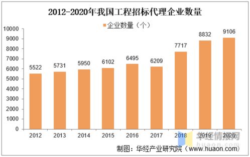 2020年中國工程招標代理行業市場現狀,營收與利潤總額雙雙下降
