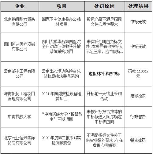 開標前一天終止采購活動 代理機構(gòu)受到處罰