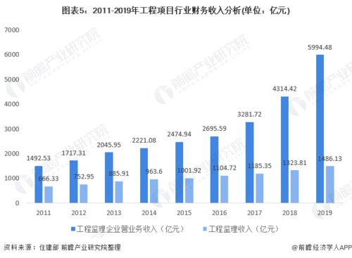 2021年中國(guó)工程招標(biāo)代理行業(yè)市場(chǎng)現(xiàn)狀與競(jìng)爭(zhēng)格局分析 工程項(xiàng)目監(jiān)理發(fā)展良好