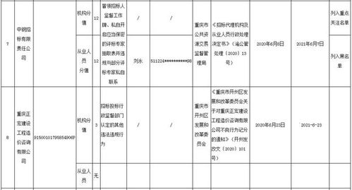 重慶通報15起招標(biāo)代理機構(gòu)及從業(yè)人員的不良行為,其中8位被重罰