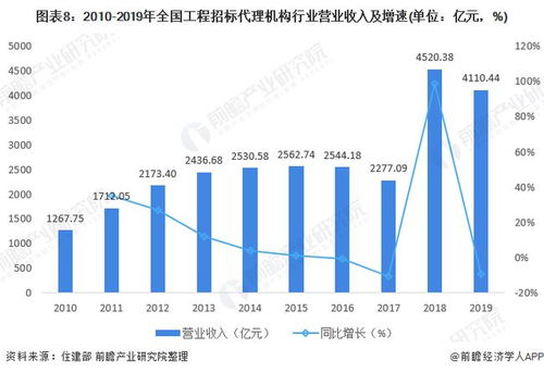 2021年中國(guó)工程招標(biāo)代理行業(yè)市場(chǎng)現(xiàn)狀及發(fā)展前景分析 營(yíng)收及利潤(rùn)總額雙雙下降