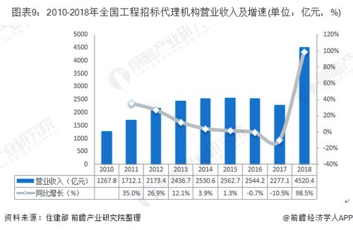 2019年中國(guó)工程招標(biāo)代理行業(yè)市場(chǎng)現(xiàn)狀及發(fā)展趨勢(shì) 新政策出臺(tái)對(duì)行業(yè)造成四大影響