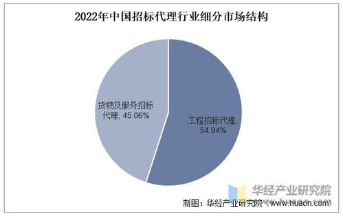 2022年中國招標(biāo)代理行業(yè)中標(biāo)金額 市場規(guī)模 機(jī)構(gòu)數(shù)量及發(fā)展建議分析 圖