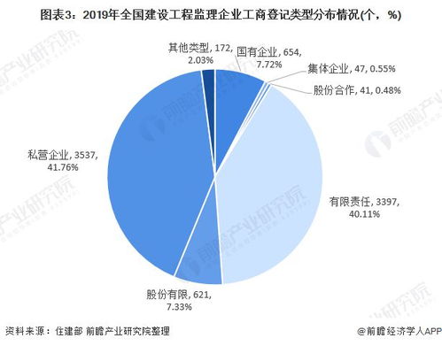 2021年中國工程招標代理行業(yè)市場現(xiàn)狀與競爭格局分析 工程項目監(jiān)理發(fā)展良好