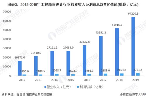2021年中國工程招標(biāo)代理行業(yè)市場現(xiàn)狀及發(fā)展趨勢分析 工程勘察設(shè)計發(fā)展良好