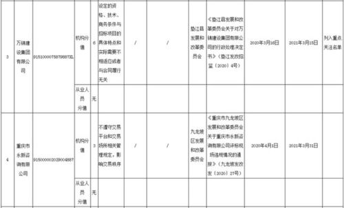 重慶通報15起招標(biāo)代理機(jī)構(gòu)及從業(yè)人員的不良行為,其中8位被重罰