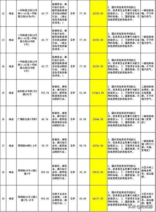 成都支磯石街19套房屋公開招租 包括9套住宅10套商業用房