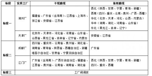 2021 2022年度香飄飄食品股份國內(nèi)物流 招標(biāo)公告