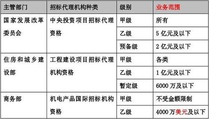 第8講:第二章第三節招標代理機構(三)及第四節招標投標活動行政監督(一)(2013年新版)
