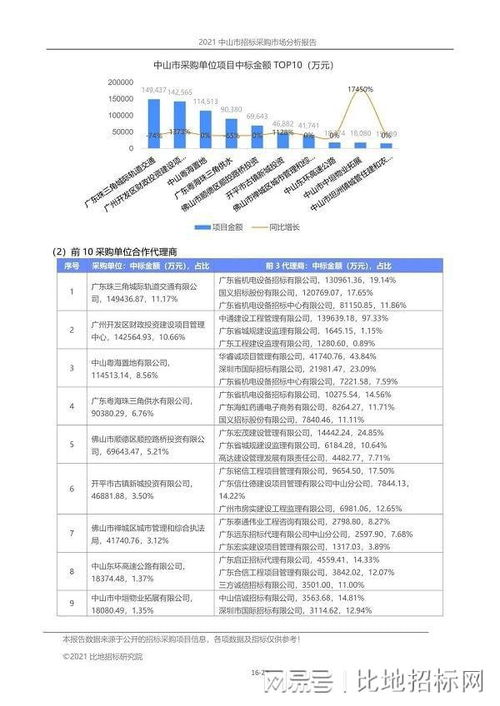 2021年前三季度 中山市招標代理市場報告