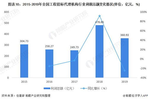 2021年中國工程招標(biāo)代理行業(yè)市場現(xiàn)狀及發(fā)展前景分析 營收及利潤總額雙雙下降